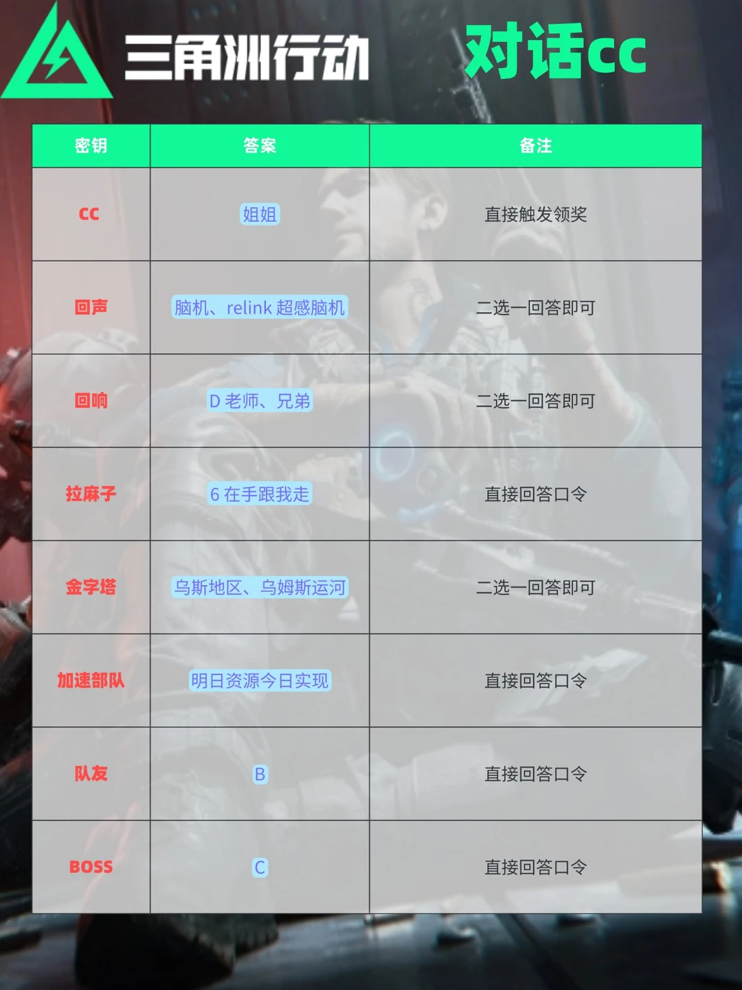 三角洲s9赛季cc语音密钥答案全攻略！