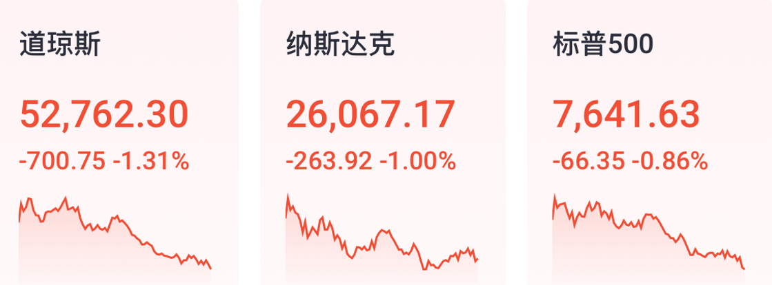 【美股存储光通信板块走强】美股三大指数集体收跌 美东时间8月20日，美股三大指数集体收跌，纳指跌1%，道指跌1.31%，标普500指数跌0.86%。“科技七巨头”集体下错，Meta Platforms跌0.03%，英伟达跌0.33%，微软跌0.43%，谷歌跌1.02%，特斯拉跌1.71%，苹果跌
