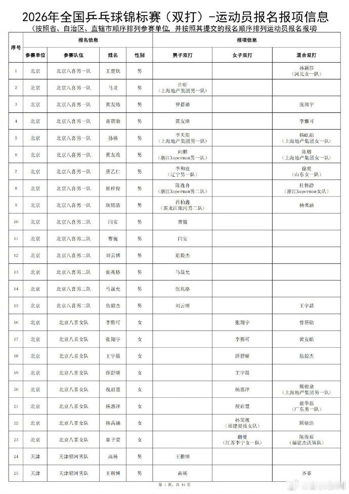 2026全国乒乓球锦标赛双打参赛名单出炉，马龙许昕出战全锦赛男双，孙颖...