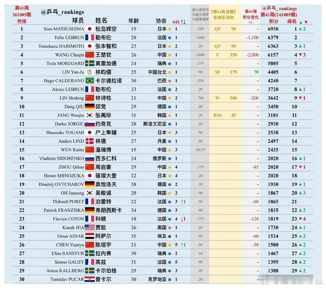 #王楚钦世排第一到第四# 
乒坛迎来历史性的排名变动！
10月5日国际乒联更新男单世界排名，19岁的松岛辉空首次登顶，成为史上最年轻的男单世界第一。

王楚钦掉到了第四名。按照52周滚动积分规则，他2025中国大满贯夺冠的2000分到期清零。因为肩膝伤病，他退出了今年这站比赛，没办法补上对应的分数，积 ​