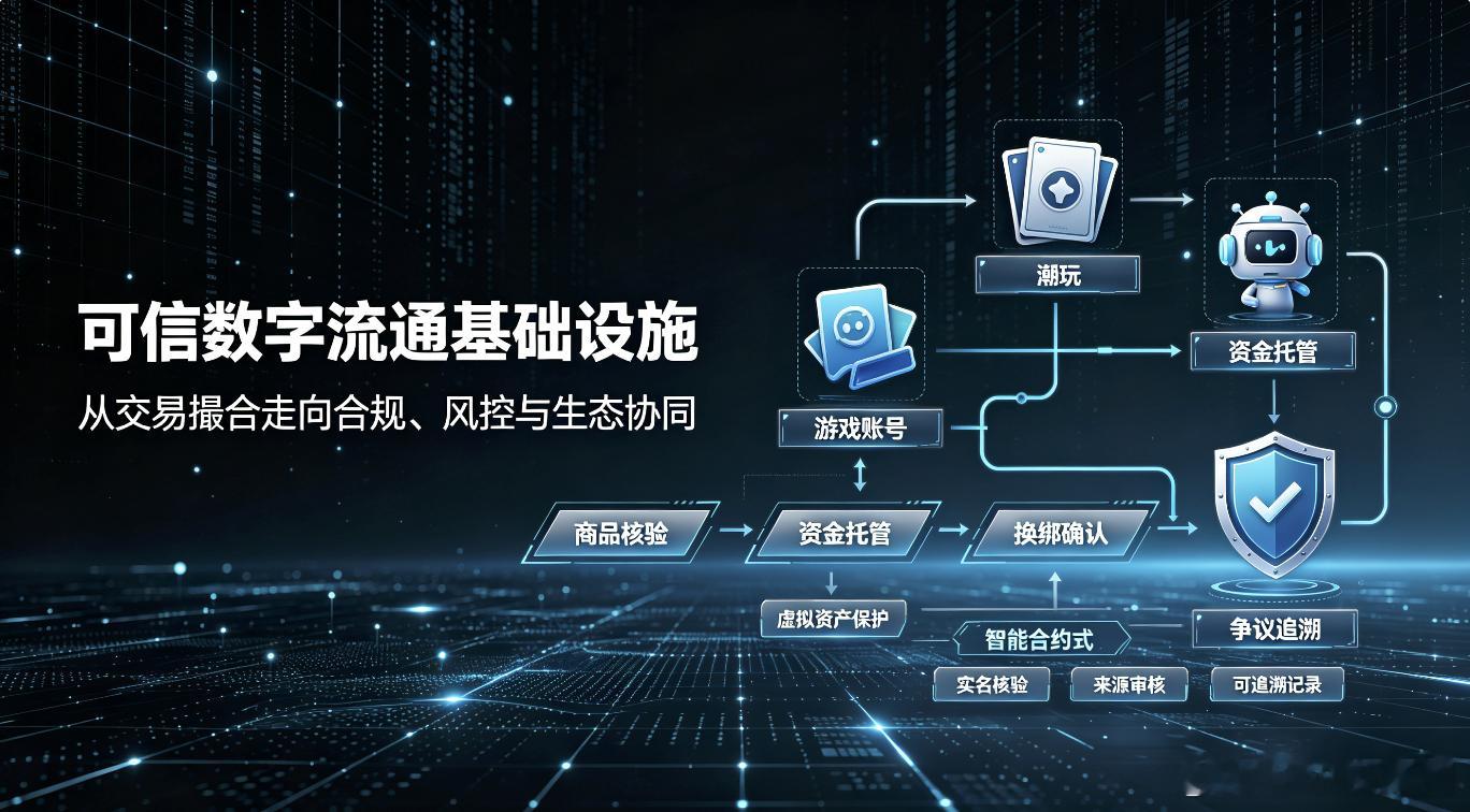 数字经济时代虚拟资产交易规范化发展研究：依托风控合规体系，搭建兴趣消费流通新生态
近年来，我国数字经济持续向纵深发展，网络虚拟财产的法律地位逐步明确。《民法典》第一百二十七条首次在民事基本法中确立了网络虚拟财产受法律保护的原则，为游戏账号、数字藏品等资产的合规流转提供了上位法依据 ​