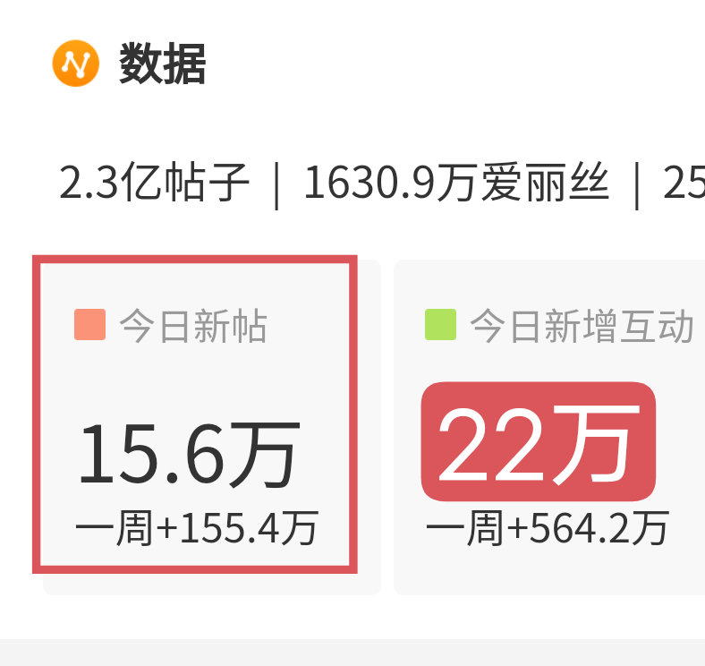 #迪丽热巴[超话]# 
我那勤奋又可爱的巴粉在哪里？
昨天有二十一万帖
今天至少要达到昨天的数量好不好？[憧憬]
小卡全部集齐的快来评论区晒一晒
让别的巴粉羡慕羡慕[偷笑]

抽小卡直达
闪光语录和无思键盘教程看图二

#迪丽热巴的开学摸底小考# dlrb#凝聚v力量# ​