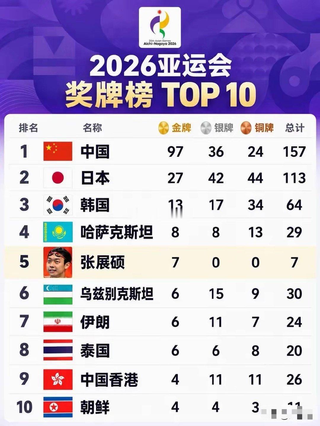 亚运金牌榜张展硕第五！
7金王里边请，自己坐一桌 #亚运会# ​