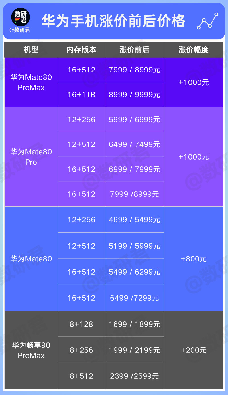 华为算扛得比较久的了，Mate80标准版之前一度降到了3000价位，现在也要5开了。Mate80ProMax风驰版也是涨了1000，官网直接下架了1TB版本，9月份新机的价格不敢想....

#多款手机正式涨价# ​