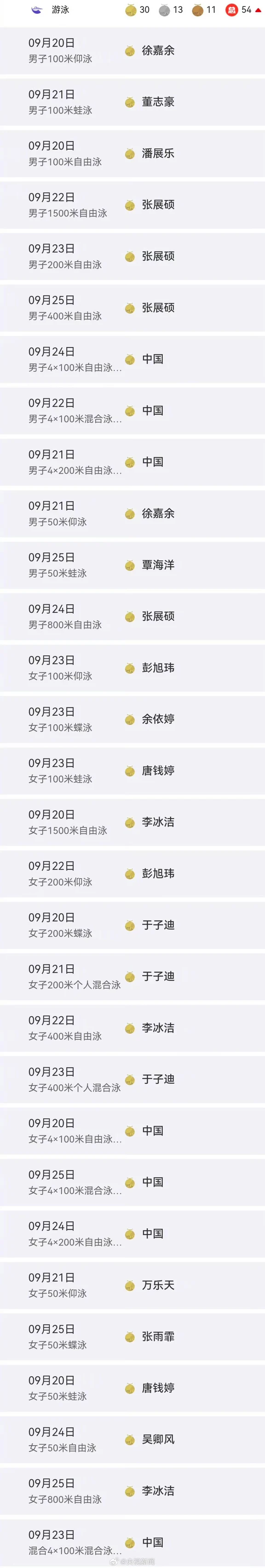 中国游泳队30金13银11铜