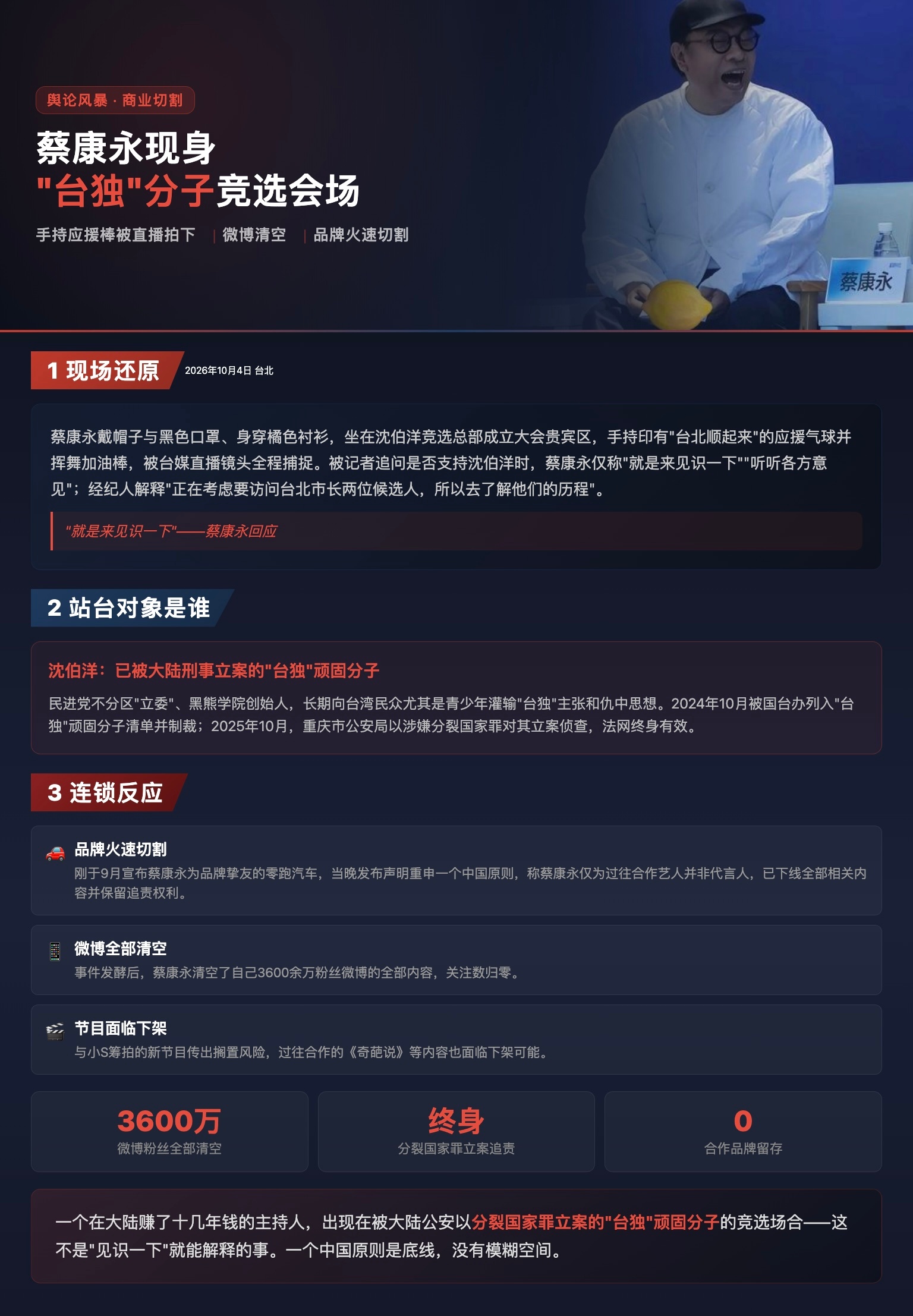 蔡康永现身台独分子竞选会场 2026年10月4日下午，蔡康永戴帽子与黑色口罩、身穿橘色衬衫，坐在沈伯洋竞选总部成立大会贵宾区，手持"台北顺起来"应援气球并挥舞加油棒，被台媒直播全程捕捉。被记者追问是否支持沈伯洋时，蔡康永仅称"就是来见识一下""听听各方意见"；经纪人解释"正在考虑访问台北市长两位候选人"。站台对象沈伯洋并非普通政客：他是民进党不分区"立委"、黑熊学院创始人，长期向台湾青少年灌输"台独"主张。2024年10月被国台办列入"台独"顽固分子清单并制裁，2025年10月重庆市公安局以涉嫌分裂国家罪对其立案侦查，法网终身有效。事件发酵后，刚于9月宣布蔡康永为品牌挚友的零跑汽车当晚发布声明重申一个中国原则，下线全部相关内容。蔡康永随后清空了3600余万粉丝的微博全部内容，与小S筹拍的新节目传出搁置风险，过往合作的《奇葩说》等内容也面临下架可能。蔡康永现身台独分子竞选会场