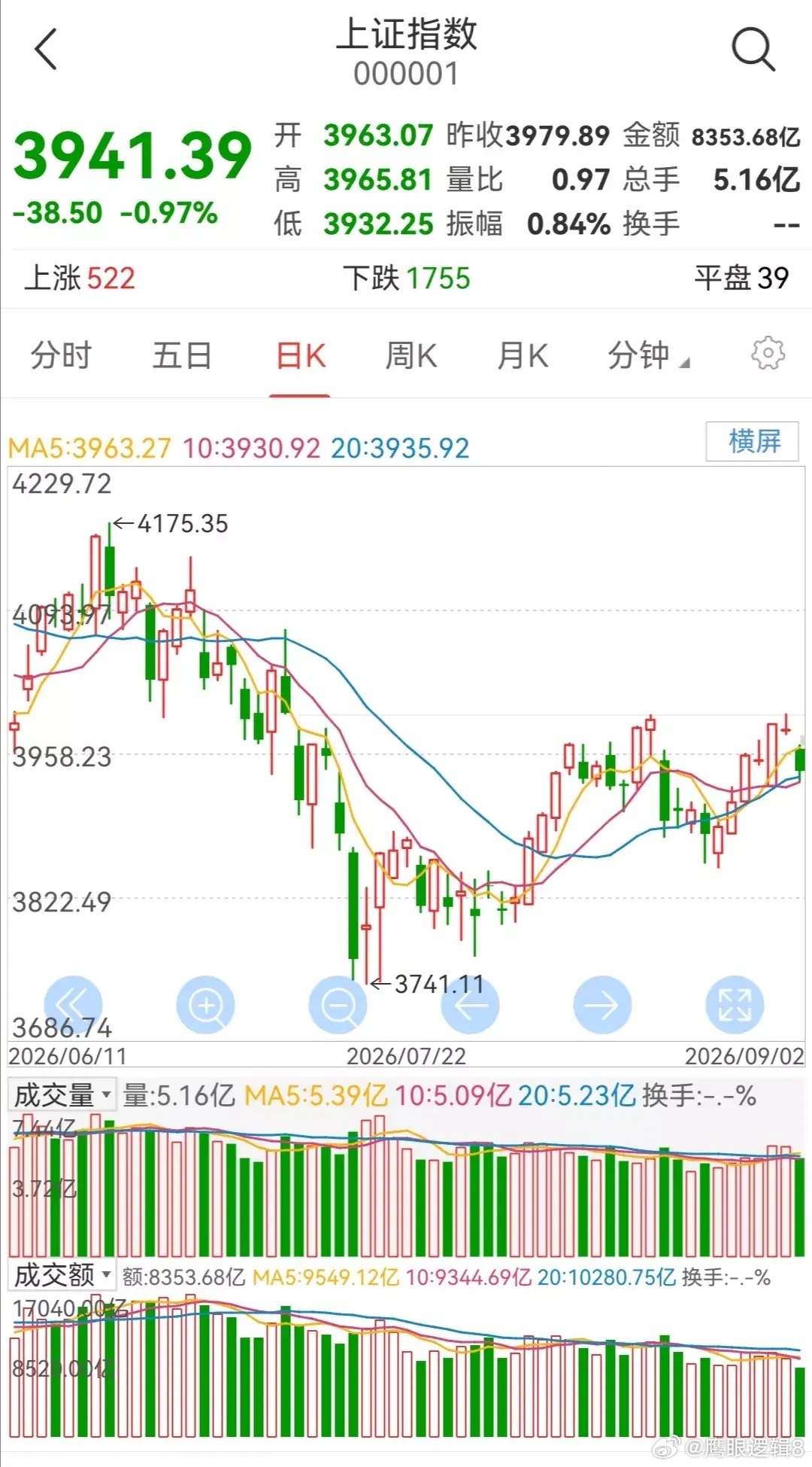 明日大盘走势预测（周四，9月3日）

       今日大盘小幅下跌。
       从大盘的日K线走势图看出，股指收出一根中阴线。
       但股指仍站在10日、20日均线上方，大盘向上的趋势未变。

        微盘股指收出一根阴十字星，上升趋势完好。

       今日的调整主要是受到美伊互炸，油价大涨，夜盘美股 ​