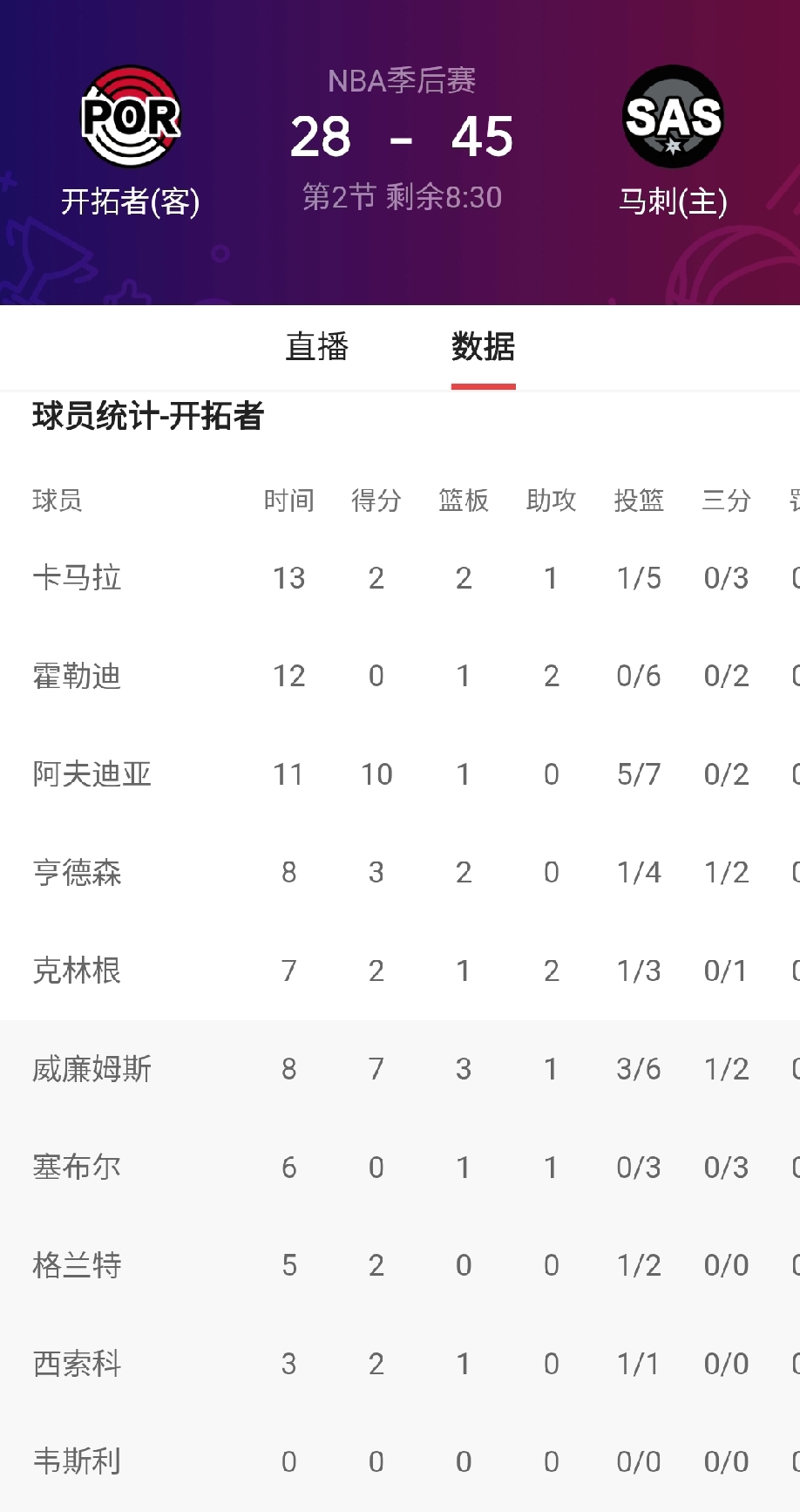 开拓者队和马刺的系列赛已经打出克林根的上限了，表现还不如罗威呢，没有投...