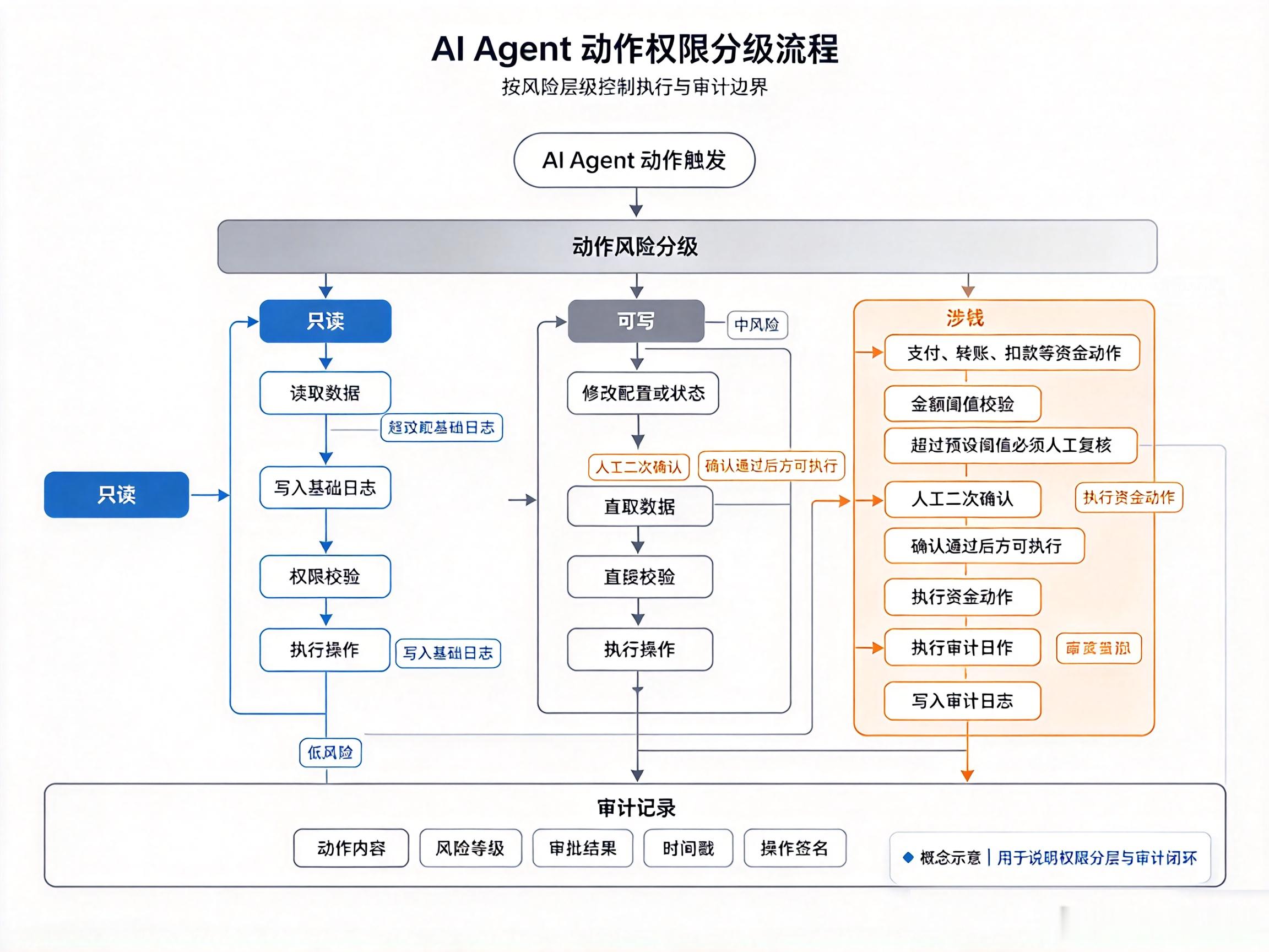 AWS 官方博客举例称，AI agent 的错误决策给零售商带来 26,500 美元的隐藏成本，而可见的 token 账单只有 2,400 美元。只盯 token 成本的监控视角，会漏掉业务侧损失。

官方描述的案例中，一个客服类 agent 对不符合条件的订单应用了 40% 忠诚折扣，350 笔订单以错误价格发货，造成 14,000 美元收入影 ​