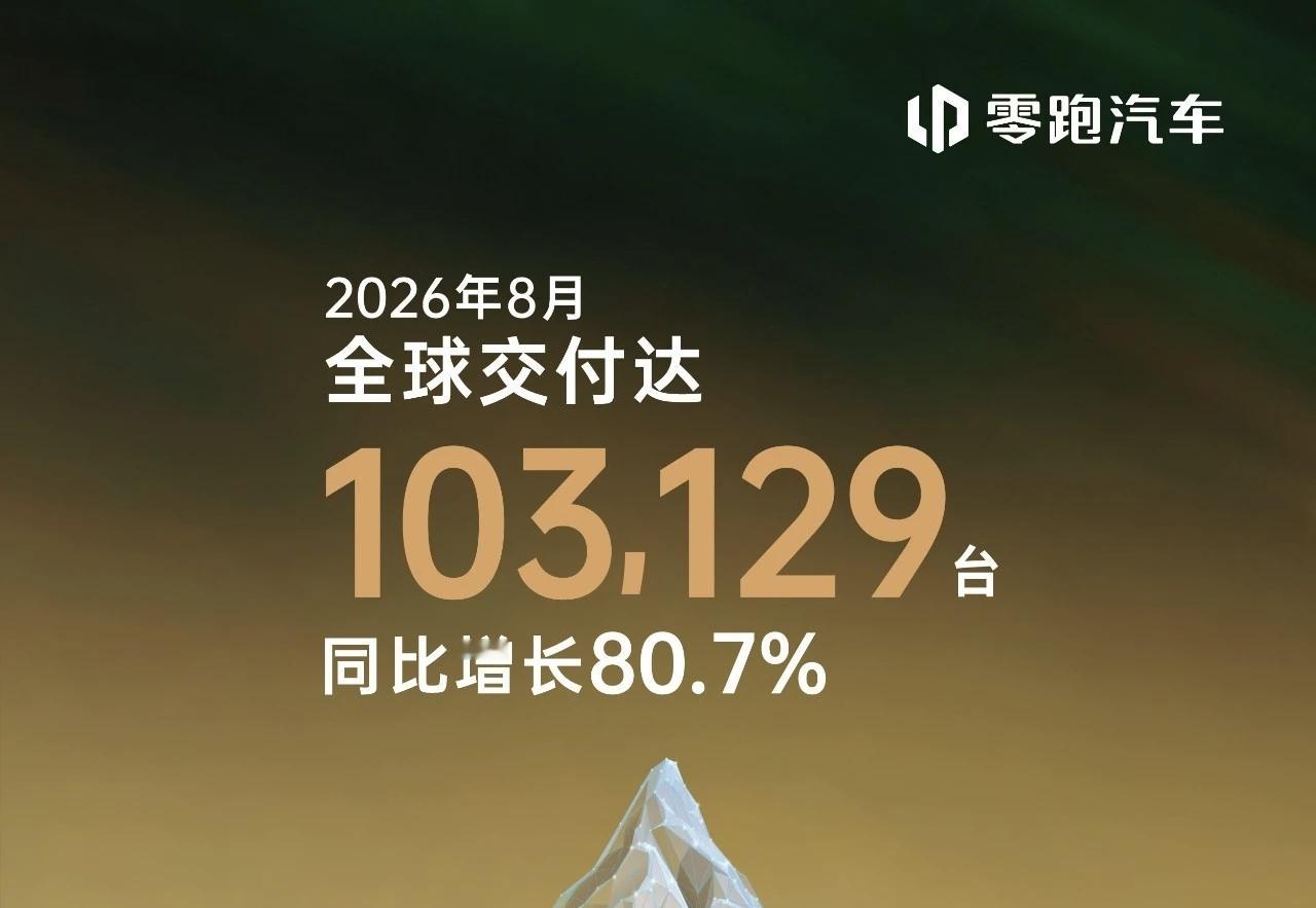 新势力8月销量盘点，3万为及格线，零跑独挡10万+！

8月销量出炉，虽然是车市传统淡季，但还是有不少看点，尤其造车新势力们发布销量数据历来都很积极，庄主盘点了一下这些“积极分子”，月销3万辆成为及格线，欢迎各位围观。

1、零跑汽车

零跑交付量为103129辆，单月销量持续破10万辆大关，同比增
