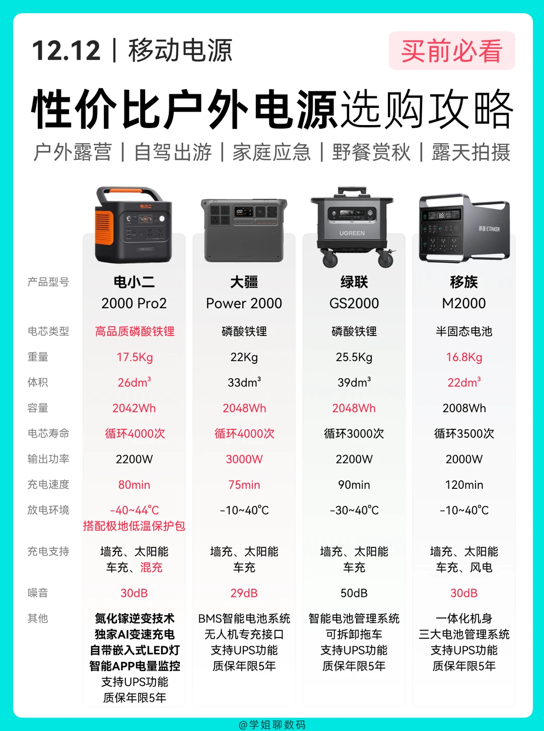 性价比户外电源选购攻略🔋一篇看懂❗
