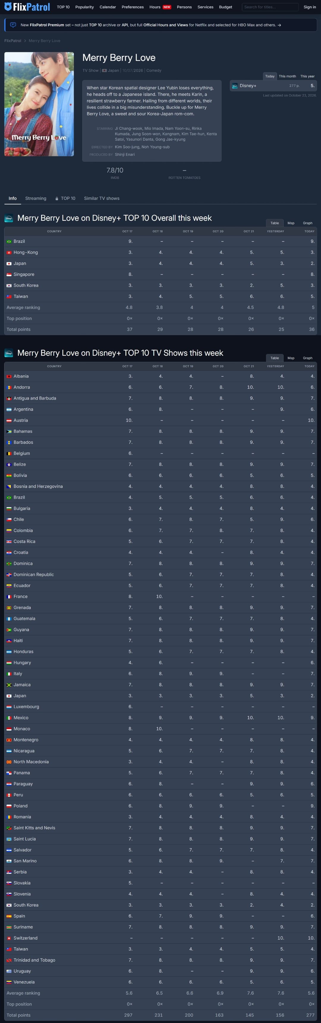 #池昌旭[超话]# 
10/23，排名5，分数277。53个国家地区top10。本周又上了一部美剧是喜剧类型，没有查它是一次性上完还是每周更新的。前4都是美剧。
#merry berry love# ​