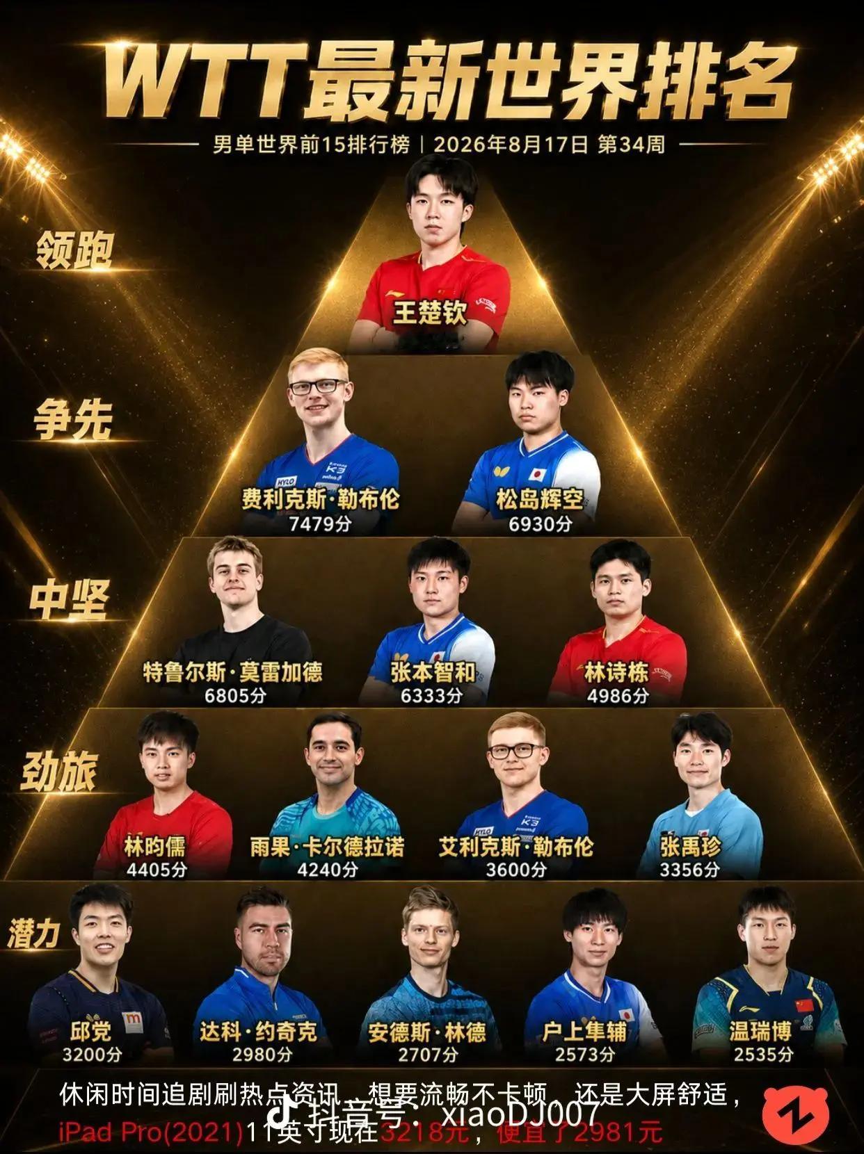 男单最新排名，王楚钦继续领跑世界第一