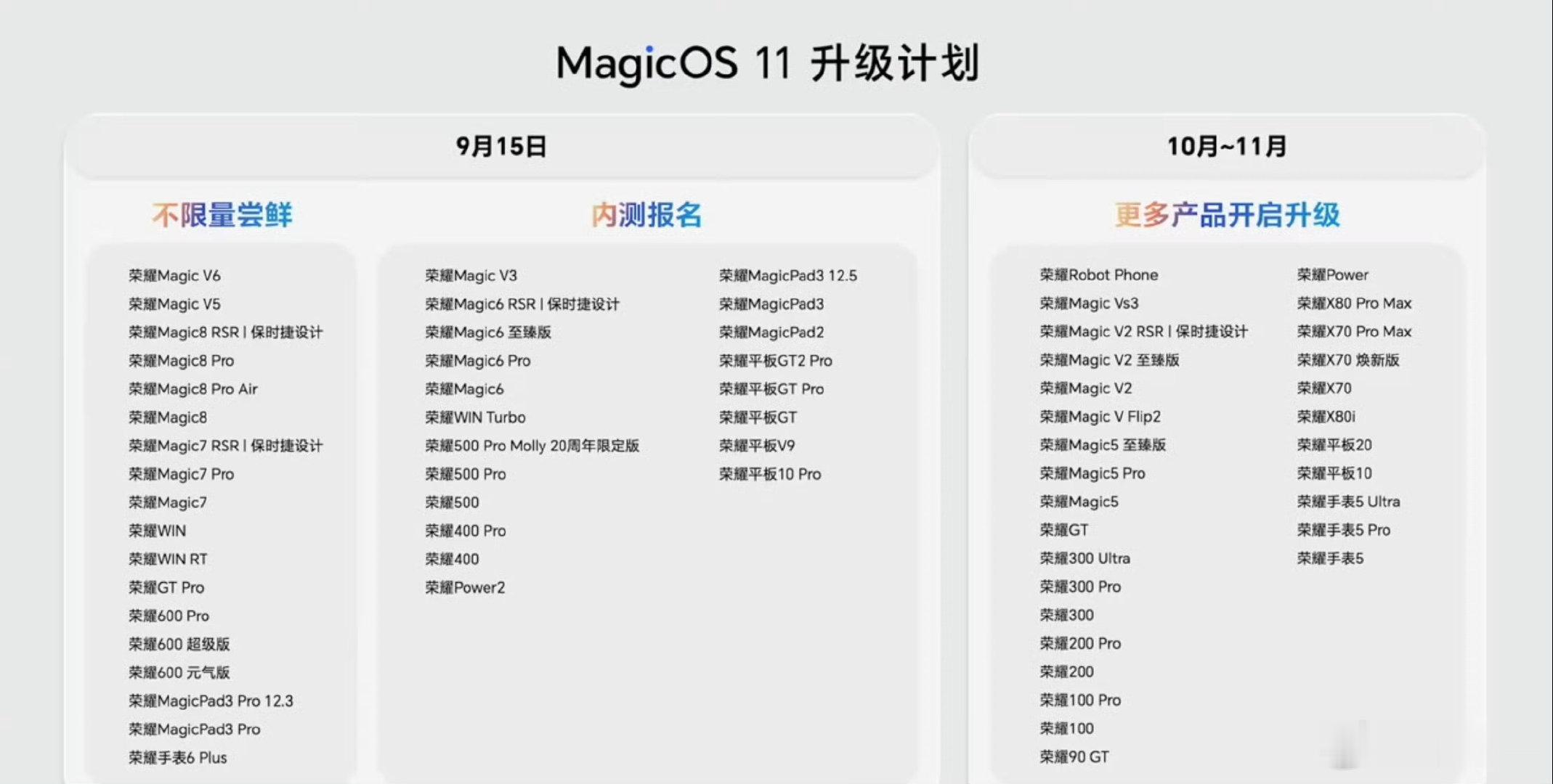 #荣耀MagicOS11#荣耀MagicOS 11升级计划公布，包括老机型荣耀Magic5系列、荣耀100、荣耀90GT、荣耀X70、荣耀Power、荣耀平板V9 都能升级，大家看看你的机型合适升级[馋嘴]？ ​