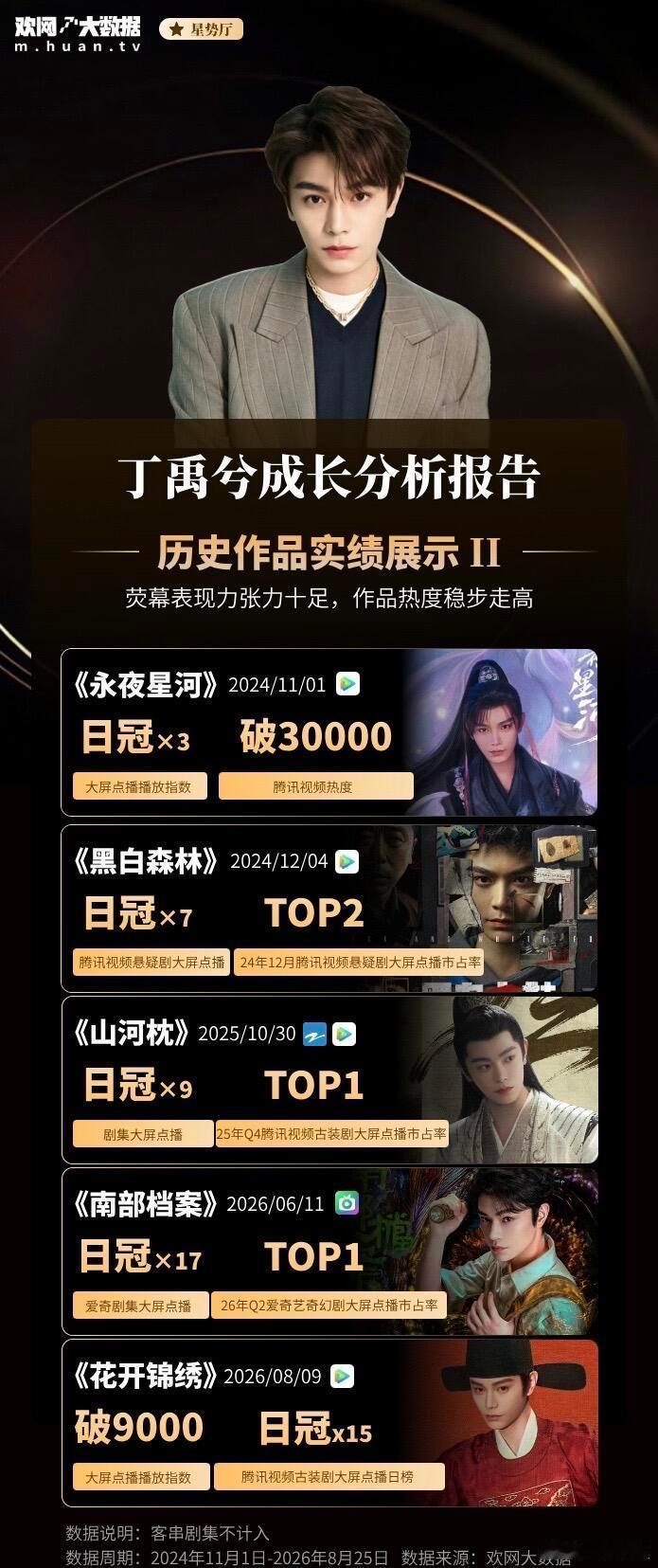 欢网大数据认证丁禹兮五年三爆实绩，题材横跨古偶、悬疑、奇幻，不依赖单一爆款，靠作品稳扎稳打，95生唯一国家三级演员职称的含金量[赢牛奶]期待解锁更多爆款作品[赢牛奶] ​