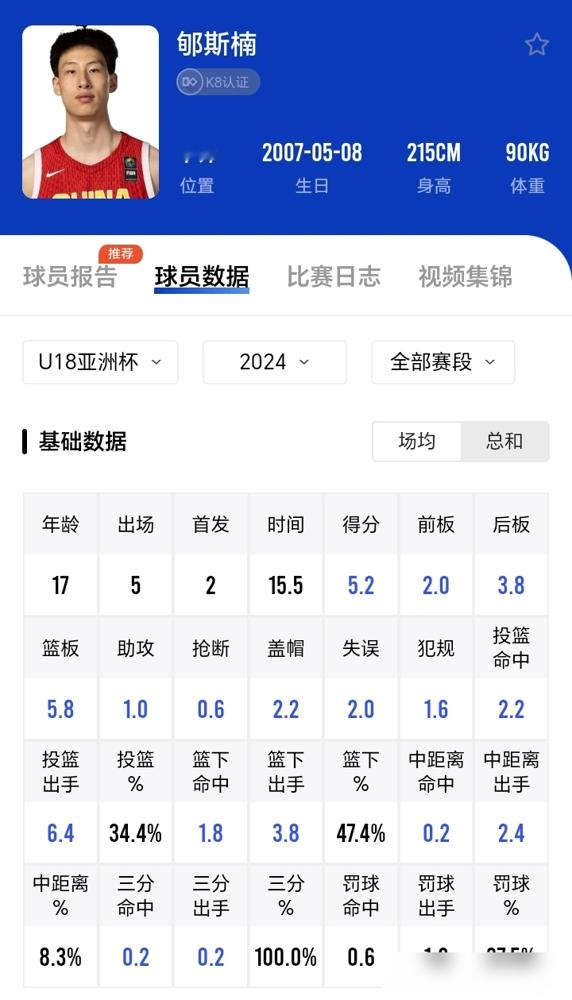 16岁赵博新，17岁郇斯楠，谁才是U18男篮的真核？吵翻了。
光看郇斯楠这份数据你就懂了。U16亚洲杯场均4.7个帽，U17世界杯3.8个帽，2025年U19直接干到场均5个帽。连续三届大赛，全是盖帽王。
而且注意，他2024年U18亚洲杯场均只打15.5分钟。15分钟里交出5.8个篮板2.2个