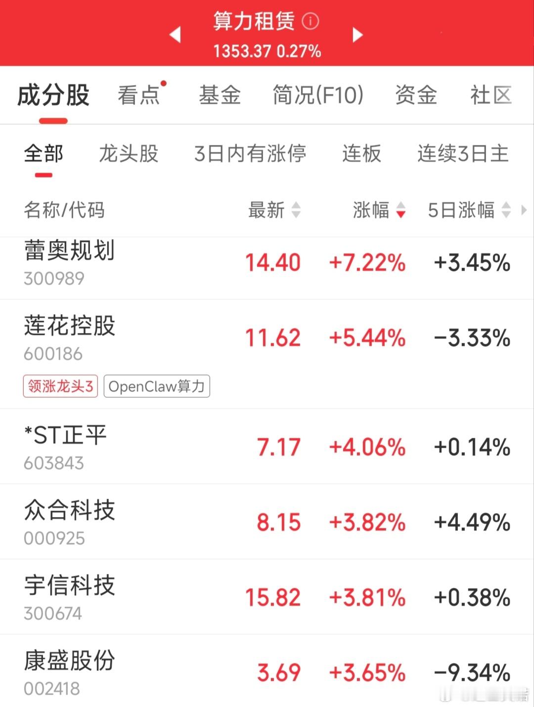 周末炸了！1361亿算力大单集中签约，万亿赛道迎来重磅驱动
 
8月22日，2026绿色算力大会于呼和浩特举办，火山引擎、寒武纪等头部企业集中签约13个项目，总投资额高达1361亿元。
项目覆盖芯片检测、算力中心、词元工厂等算力全产业链。与此同时，北方首个跨境Token工厂落地青岛，由浪潮集团建设，搭建完 ​