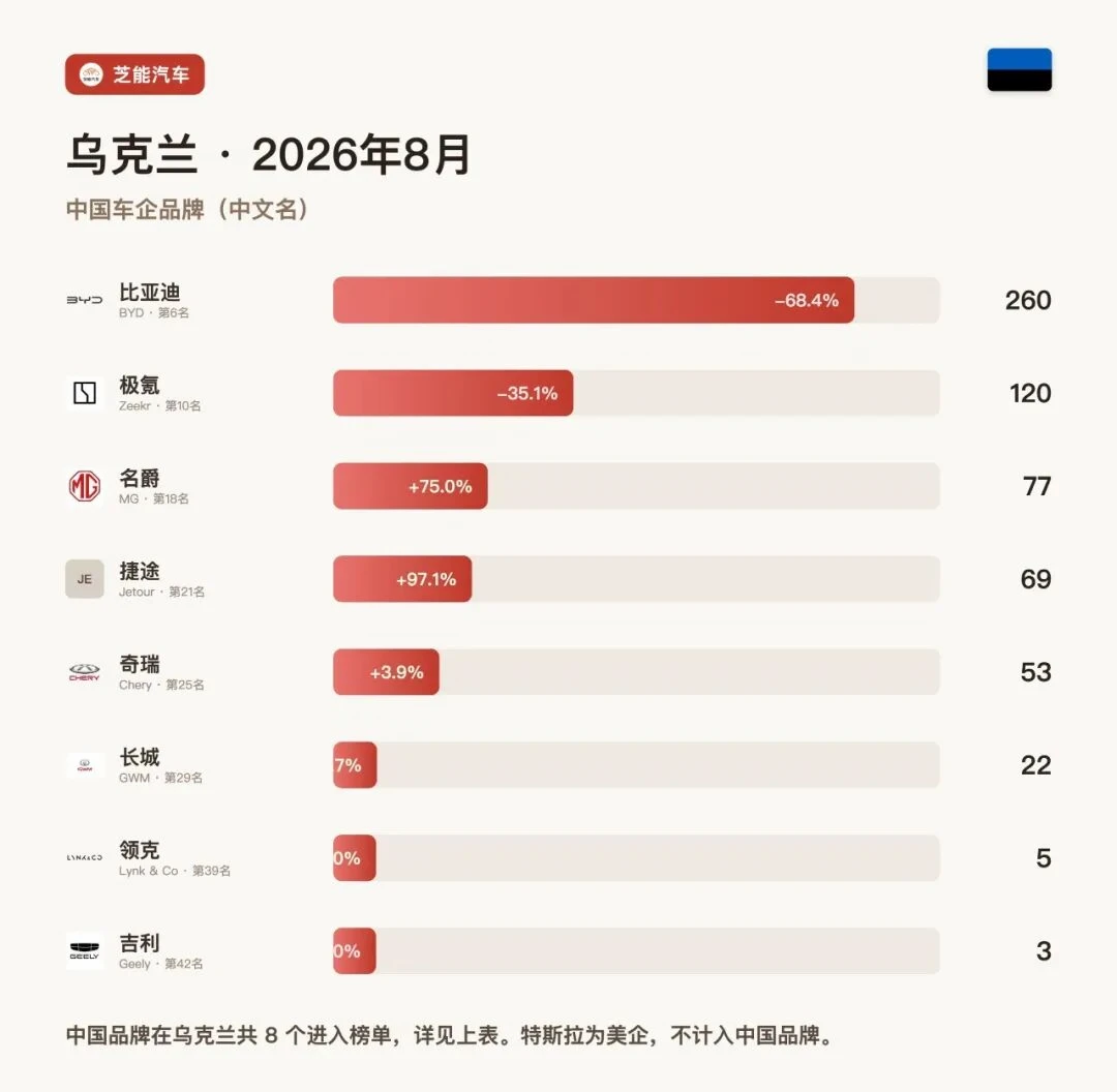 乌克兰8月：比亚迪暴跌68%，中国车如何求生