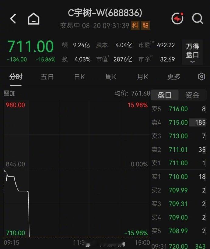 【上市第二天，#宇树科技跌了# 】8月20日，上市第二日的人形机器人第一股宇树科技盘中暴跌超17%，市值跌破3000亿元，较首日高点蒸发超三分之一。 ​