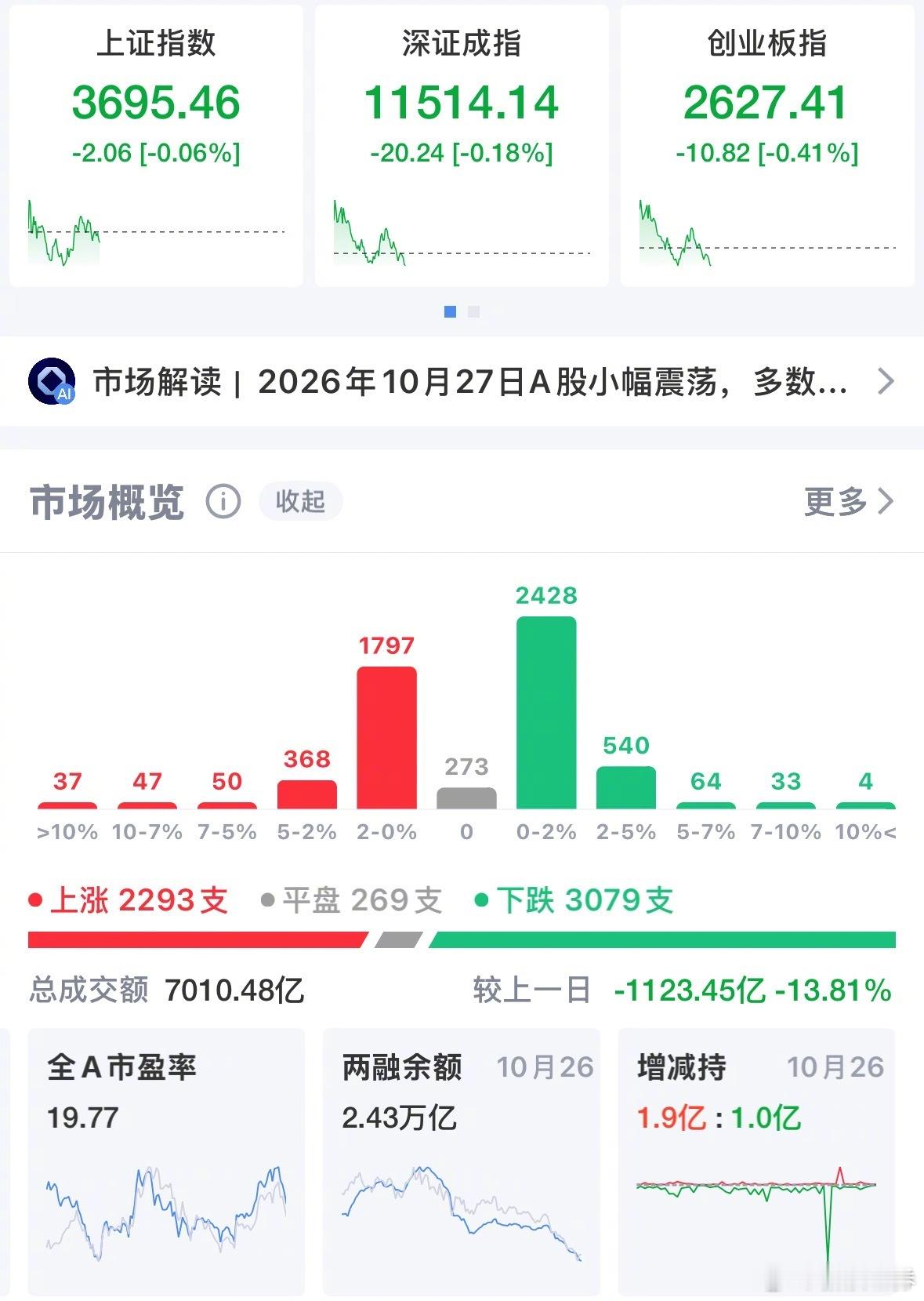 【#A股高开低走表现较弱# 】#A股今天下跌原因是什么# 月27日，三大指数早盘集体高开，但开盘不久指数即震荡回落、集体翻绿。#股民吐槽A股高开低走# 截至发稿，沪指跌0.05%，深证成指跌0.14%，创业板指跌0.29%，全市场近3000只个股下跌。创新药、CRO、农业、军工等板块跌幅居前。 ​