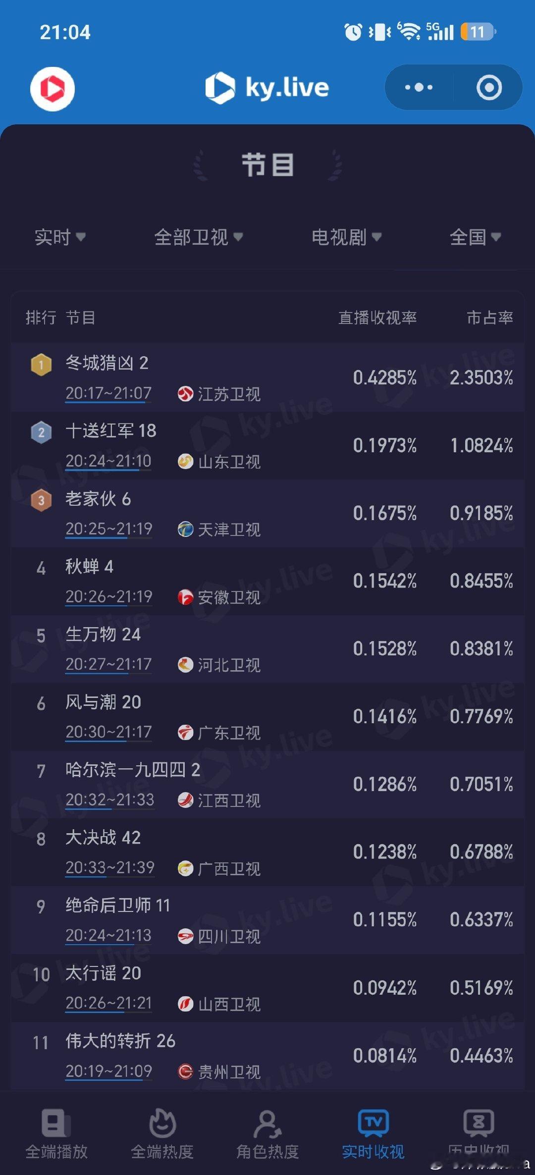 冬城猎凶伟大，都央八央一播过两轮了，还这么能打，卫视第一第二都有我们万茜，好幸福。[泪] ​