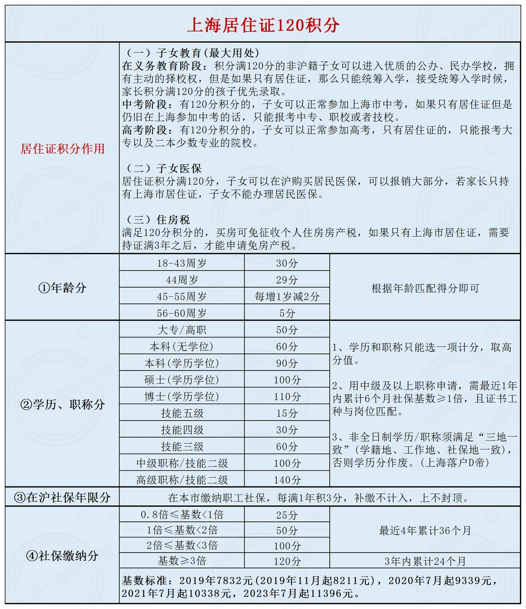 上海居住证120积分的作用