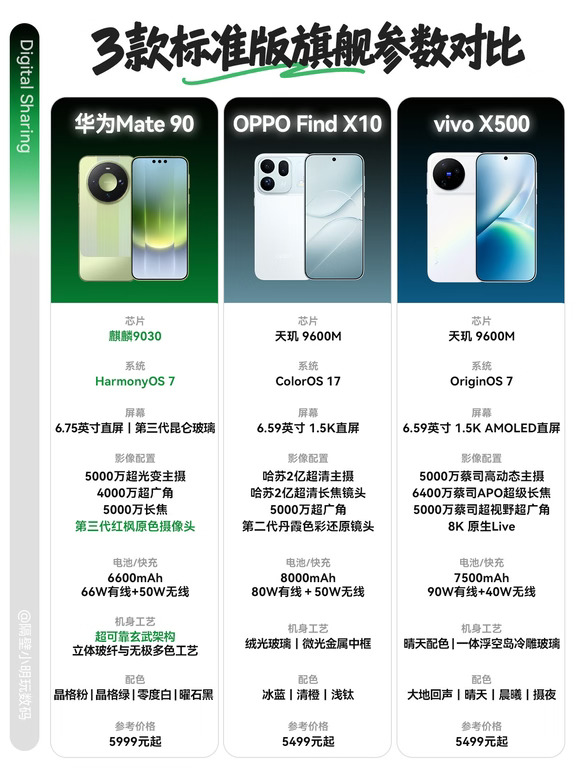 标准版旗舰别盲选，选购思路比参数更重要