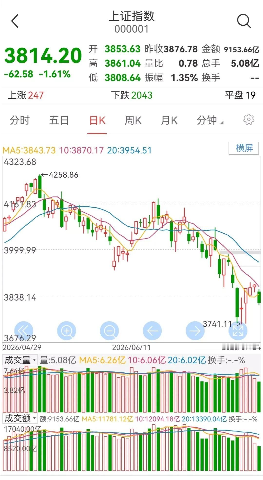 明日大盘走势预测（周一，7月27日）         明日大盘如何走？...