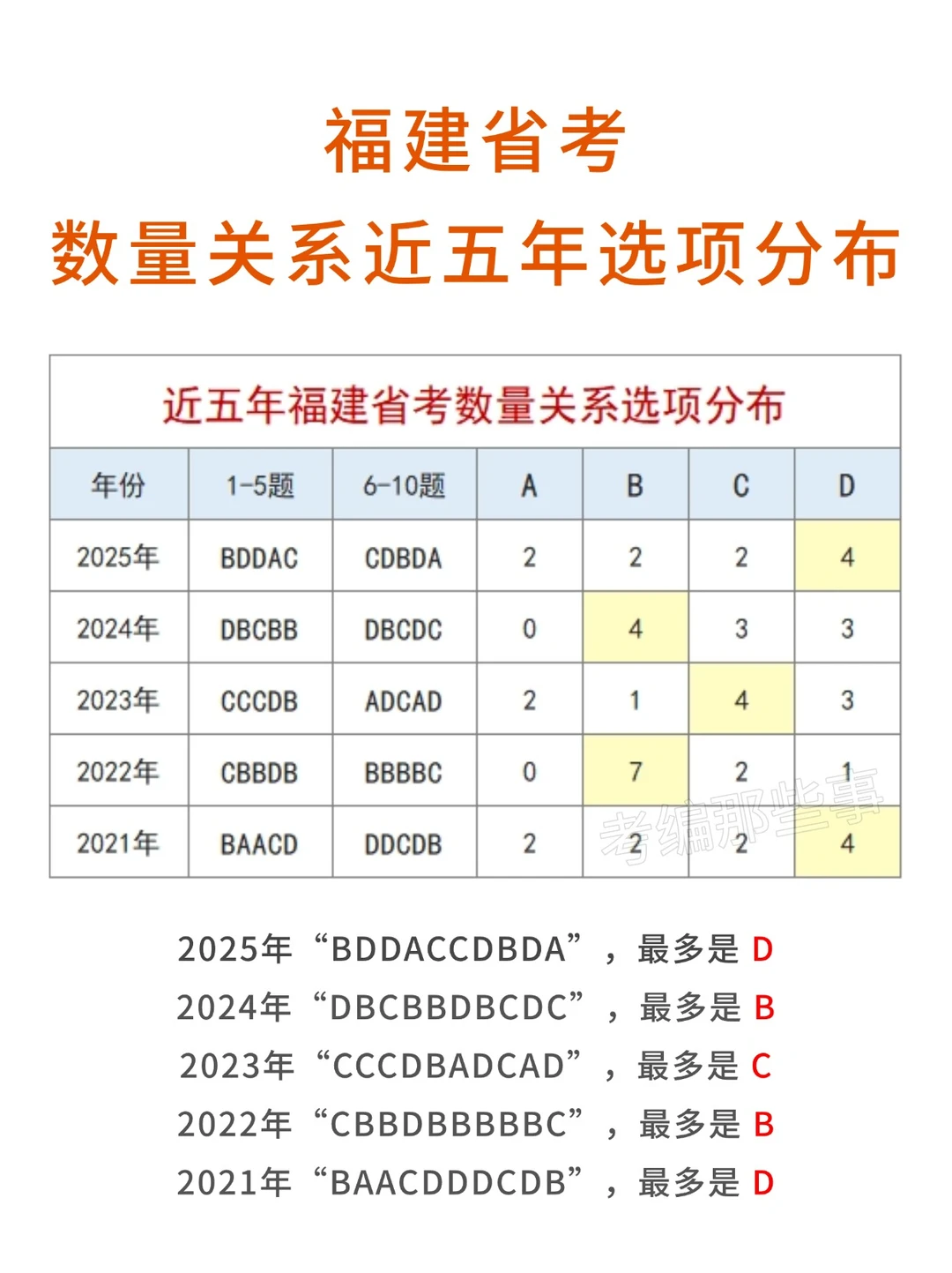 福建省考近五年数量关系选项分布！