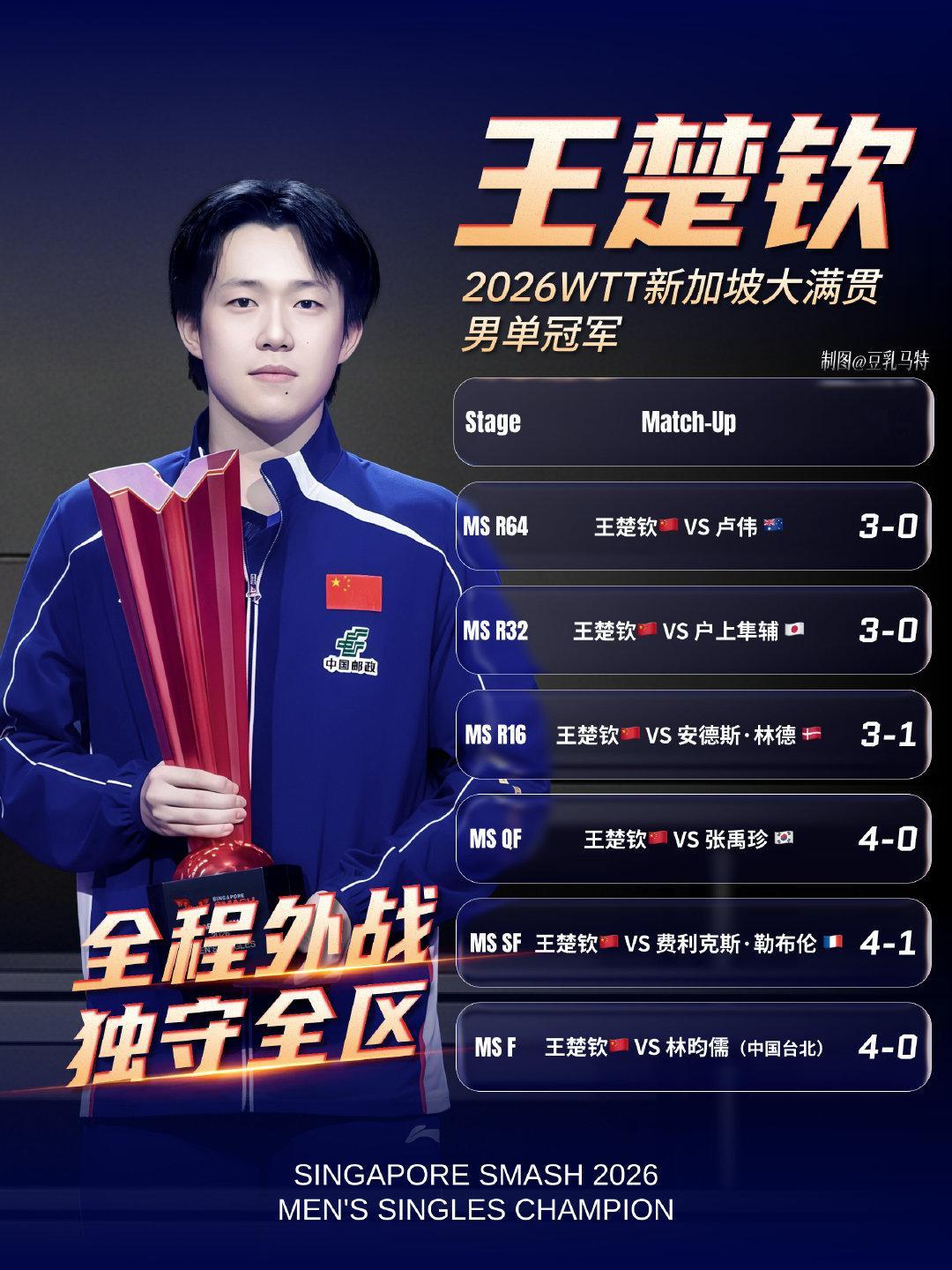 #王楚钦今年已退出4项赛事#
怎么不上个ct叫#王楚钦今年已参加6站比赛4站夺冠# ​