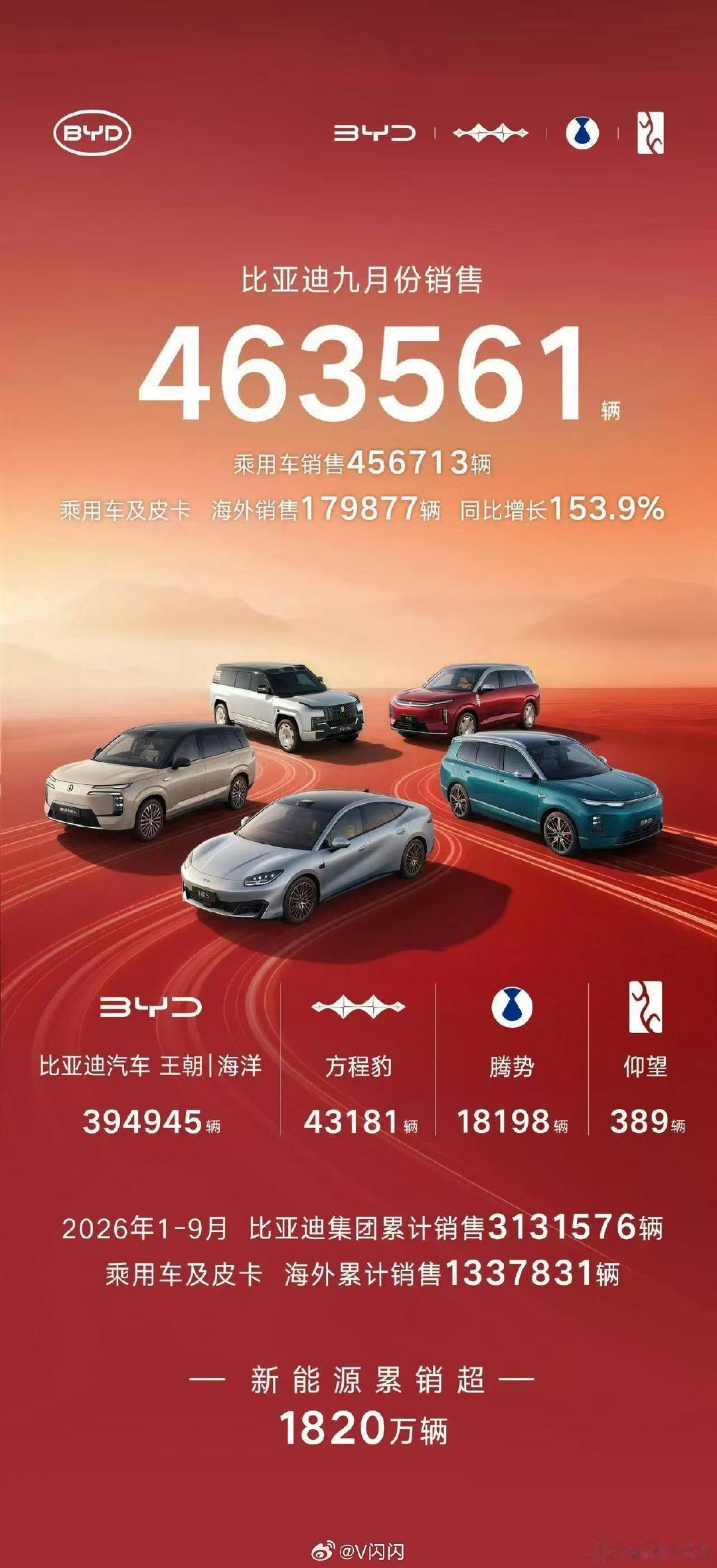 [拜托][拜托][拜托]超级强[good][good][good]
比亚迪九月份销售463561辆。
这么来看，年底前举行第1900万辆新能源汽车下线仪式，是一件非常乐观的事情 ​