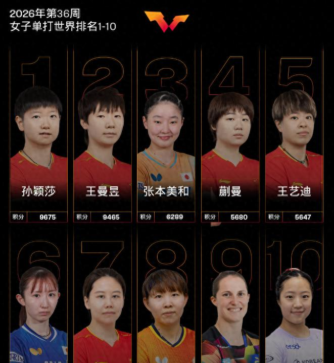 中国乒协公开发文，高调官宣王曼昱重要决定，她再次跨出了这步

😱铁人主动踩刹车了。

这次她放下的，是2026年亚锦赛选拔资格，前面一连串退赛和伤病评估、密集赛程叠在一起，才有了这个选择。

看着像退，其实更像把自己从一张越拉越紧的网里先松出来一点。

以前大家记住她，都是那个能一口气扛好几项的姑娘