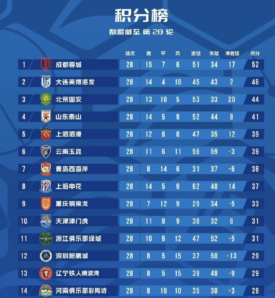 三个赛点，一个没踩住
成都蓉城第26轮只要赢球就夺冠，结果0比0平河南。第27轮打平就夺冠，补时被天津绝杀。第28轮打平就夺冠，0比3输海港。三个赛点，1平2负。北京日报10月18日的报道写得很直白，说蓉城队一路掉链子，已连失三个夺冠赛点。
从战术层面看，三场比赛丢分的方式不一样。平河南那场，中场推