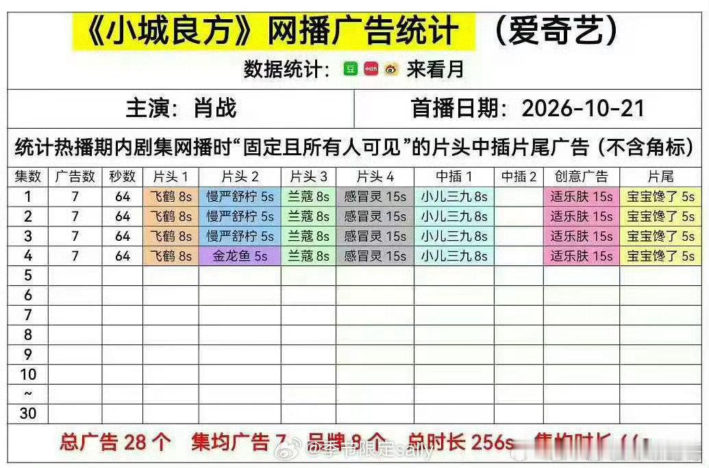 肖战小城良方开局集均7广8品牌，总广告28个，创爱奇艺2026年剧集开局最多广纪录，这还是医疗剧[收到] ​