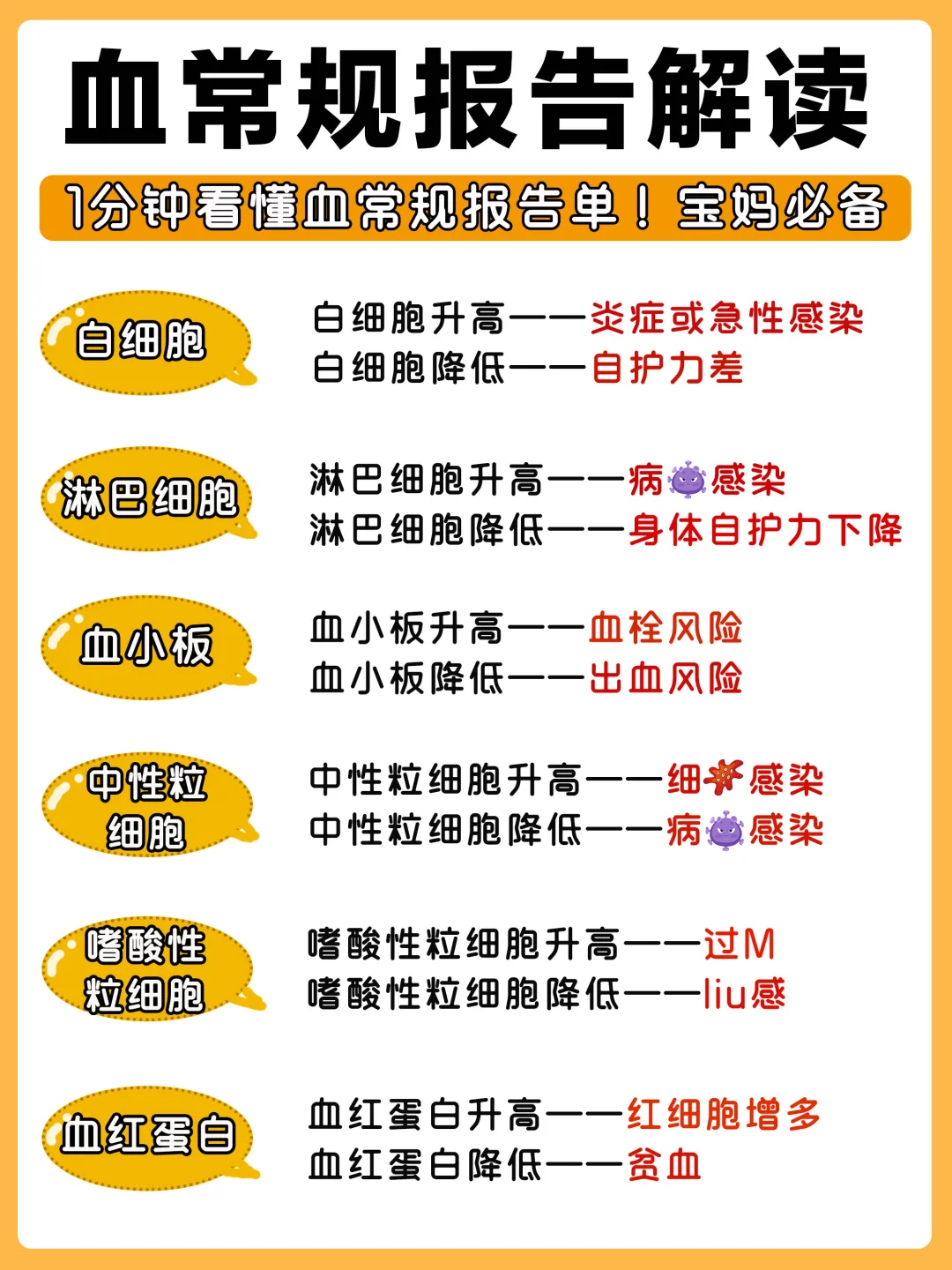 血常规报告怎么看‼️妈妈人手一份！