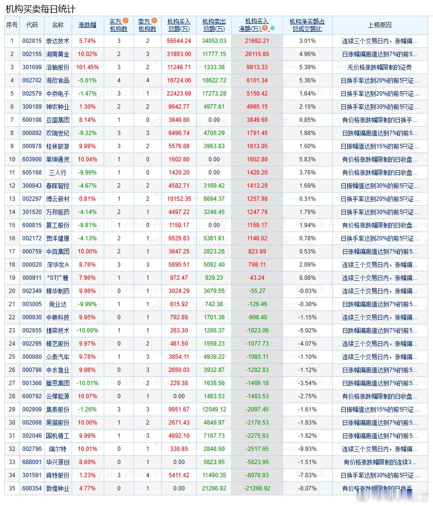 盘后数据显示，09月09日A股两市龙虎榜中，35只个股出现了机构的身影，19只股票呈现机构净买入，16只股票呈现机构净卖出。机构与北向资金同时净买入的有：湖南黄金、博云新材、中京电子、春晖智控、亚盛集团，三日榜：崇达技术；三只机构以上买入且龙虎榜买入总和为正的有：N洛轴、海欣食品、桂林旅游， ​