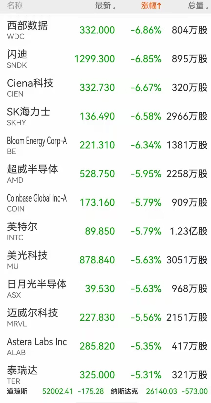 突发三大利空！美科技全线重挫、巨头集体暴跌！下周A股要凉了吗？

隔夜美股再度上演科技股杀跌行情，AI硬件、存储芯片、光通信、半导体赛道全线重挫，费城半导体指数更是创出多年罕见连跌走势。本轮海外科技大跌并非偶然，而是三大利空集中引爆，彻底点燃资金抛压潮。

很多股民最关心：外围科技崩跌 ​