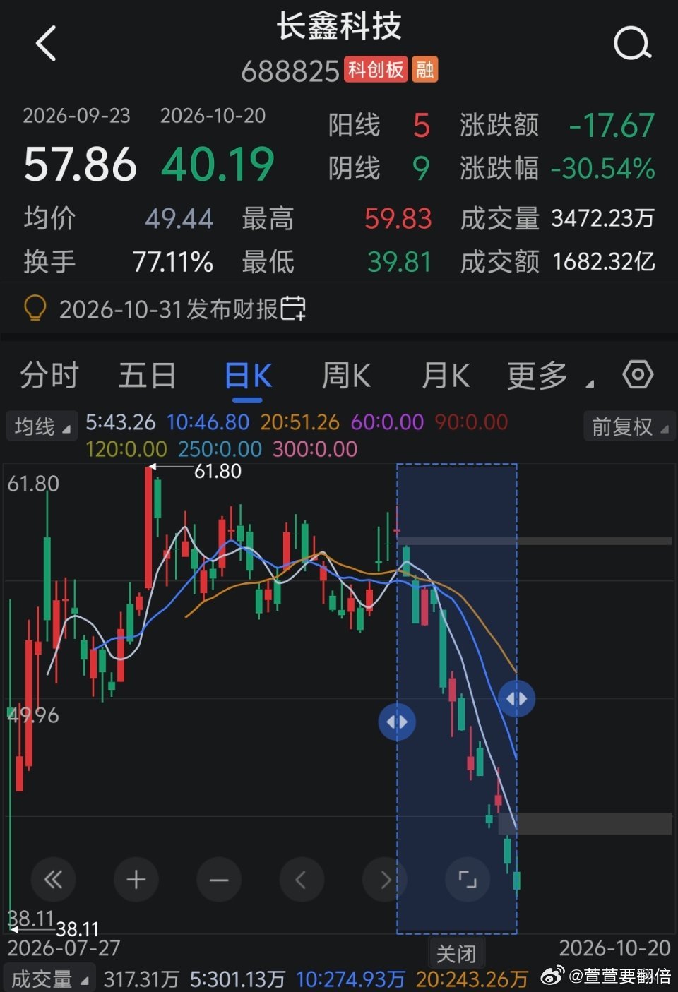 长鑫科技   13个交易日跌了30%，科技股📈，📉都很疯狂。。 ​