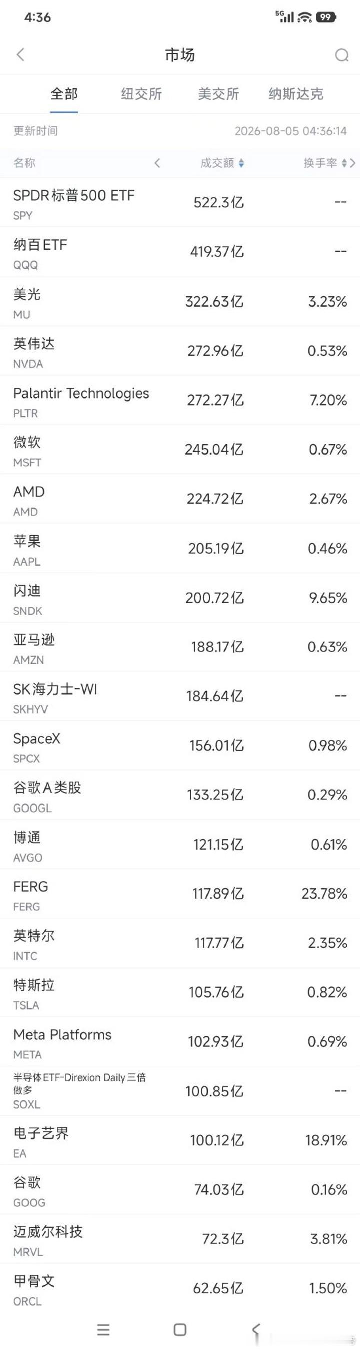 周二美股成交额第1名美光科技收高7.62%，成交322.63亿美元。美...