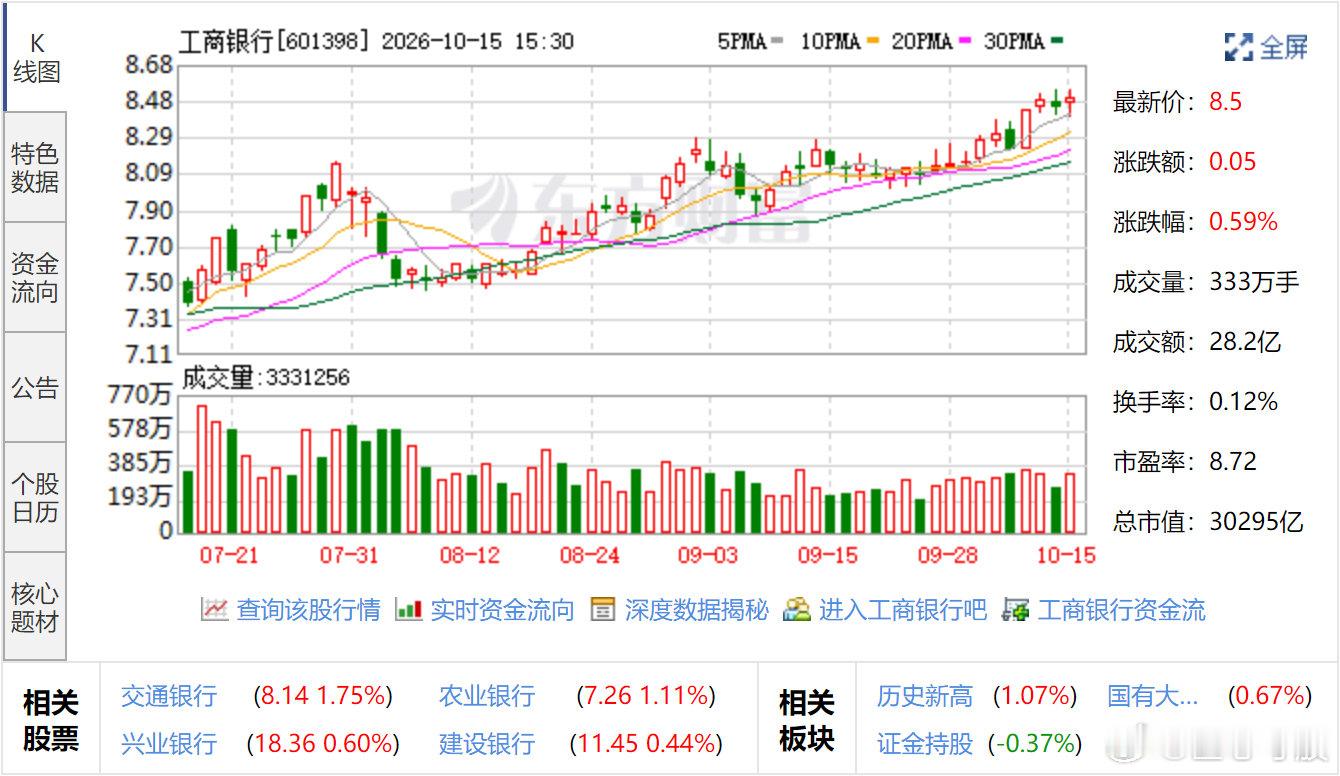 A股市值“一哥”易主 

10月15日盘中，长鑫科技（688825.SH）股价走低，截至下午2点44分，股价43.57元/股，总市值跌破3万亿元。A股“总市值一哥”的位置随之易主，工商银行重回A股总市值第一。

8月17日收盘至10月14日，长鑫科技股价跌去25.57%，市值跌去1.07万亿元。 ​
