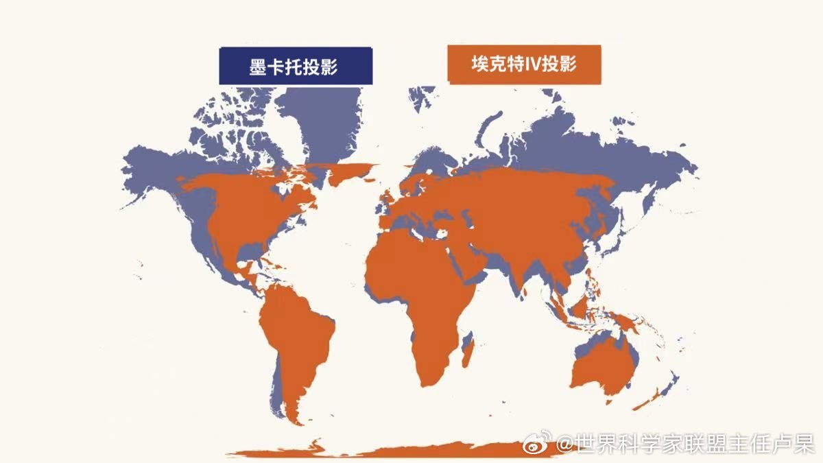 打开很多教科书、网络上的经典世界地图，我们看到的大多是墨卡托投影地图。长久以来，不少人潜意识里觉得格陵兰岛体量巨大、阿拉斯加几乎和美国本土相当，俄罗斯版图在全球占据压倒性的巨大空间，这些印象，很大程度都是地图投影带来的视觉假象。法国大使馆分享的这张对比图，直观揭示了两种地图投影带 ​