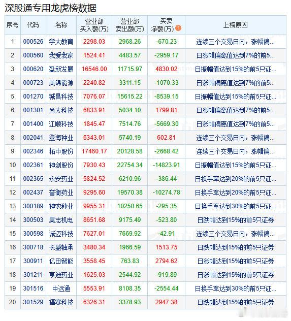 盘后数据显示，08月19日A股两市龙虎榜中，39只个股出现了机构的身影，13只股票呈现机构净买入，26只股票呈现机构净卖出。机构与北向资金同时净买入的有：盈新发展、亿田智能、金能科技；三只机构以上买入且龙虎榜买入总和为正的有：亿田智能。#中签长鑫宇树男子回应打新技巧# ​