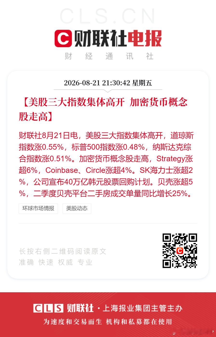 【美股三大指数集体高开  加密货币概念股走高】财联社8月21日电，美股三大指数集体高开，道琼斯指数涨0.55%，标普500指数涨0.48%，纳斯达克综合指数涨0.51%。加密货币概念股走高，Strategy涨超6%，Coinbase、Circle涨超4%。SK海力士涨超2%，公司宣布40万亿韩元股票回购计划。贝壳涨超5%，二季度贝壳平 ​