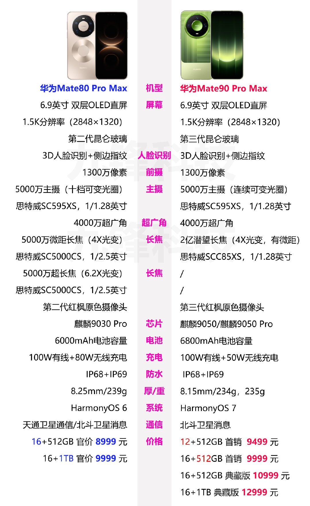 没有了双长焦和卫星通话功能，华为Mate80 Pro Max值得换Mate90 Pro Max吗 ​