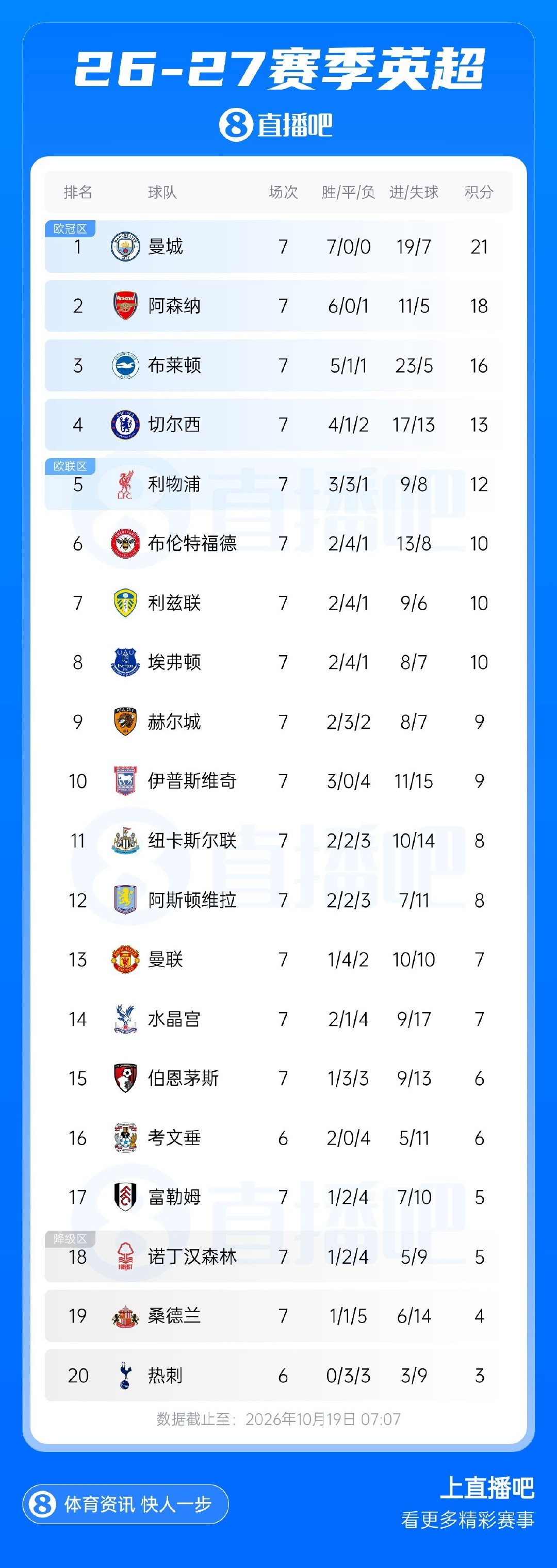 最新积分榜

#英超##切尔西[超话]# ​