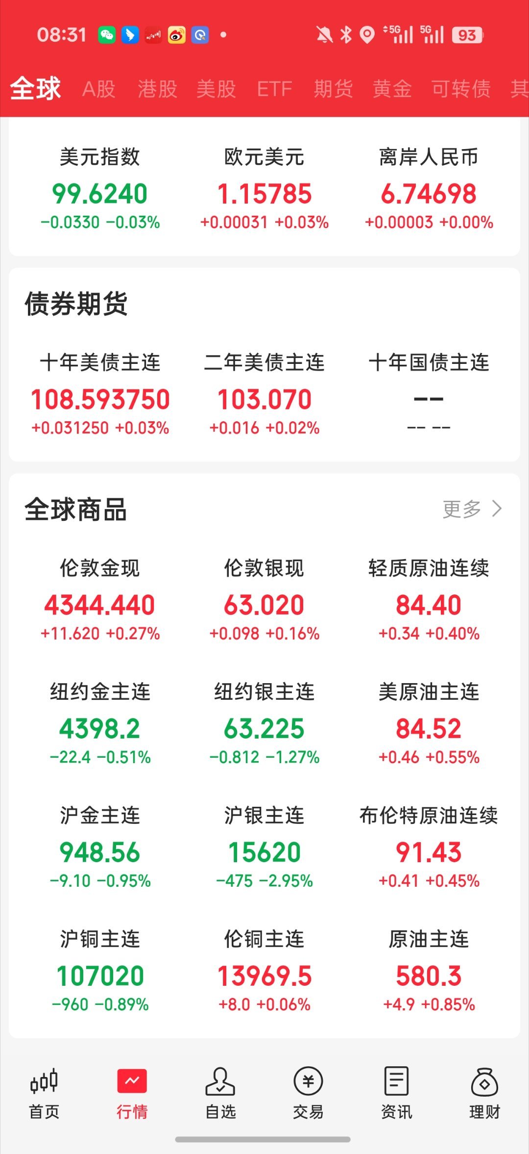#闪迪SK海力士跌超9%#
早啊 说下早报吧

1.老美三大股指都在大跌。纳斯达克跌1.3%。
全都是低开没有v起来。夜盘小登股全员暴跌。费城半导体接近-5%。cpo相关平均-10%附近。海力士-9.2%，闪迪-9%。

2.日韩全员大低开。韩国继续熔断下跌。-6%的跌幅

3.现在欧洲长债 日本长债 美国长债的收益都到达了历 ​