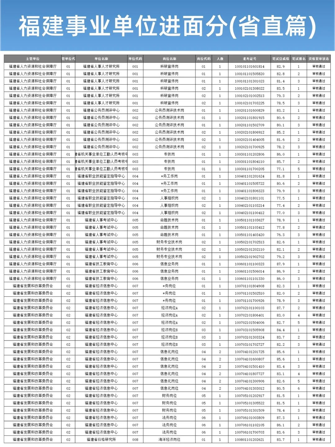 福建事业单位往年进面分数（省直篇）
