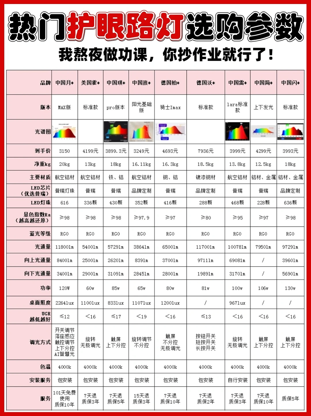 如何挑选护眼大路灯？超全参数，吐血总结！