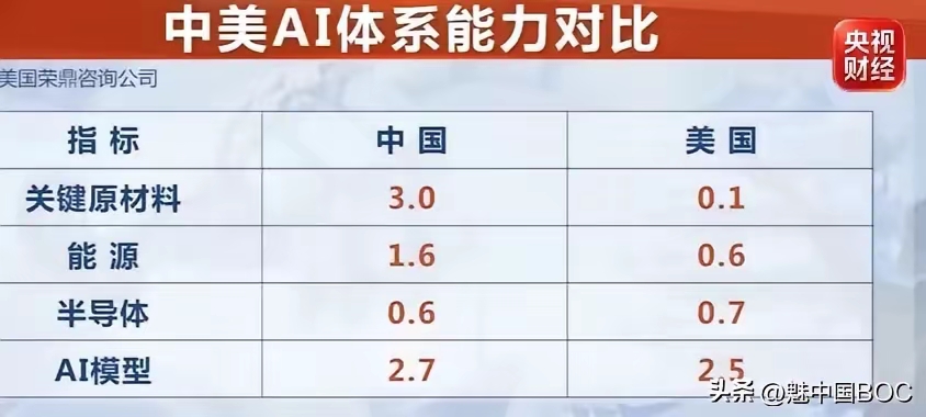中美AI这盘棋，真不是你想的那样
 
很多人讨论中美AI竞赛，习惯简单下结论，要么唱衰、要么鼓吹全面完胜，但把一系列第三方报告的数据摊开之后，真实的竞争格局远比大众想象复杂得多。
 
根据日经新闻援引日本官方《科学技术指标2026》的数据，按购买力平价口径统计，中国全社会研发费用达到97.1万亿日元