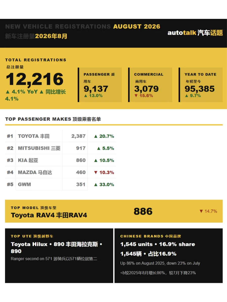 新西兰8月汽车销量、比亚迪429辆